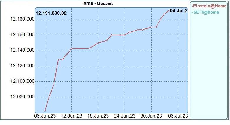 Statistik, SEIi-Einstein